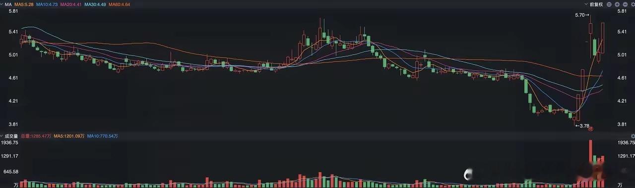 永辉超市今天开盘6分钟就拉到了涨停板，应该说这是一次经典之作。过去的三个交易日，