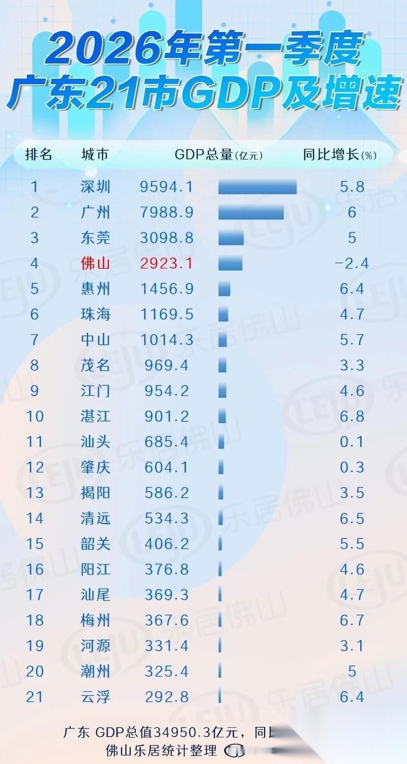 今年一季度，佛山GDP被东莞赶超，广东GDP第三大市正式易主。佛山也是