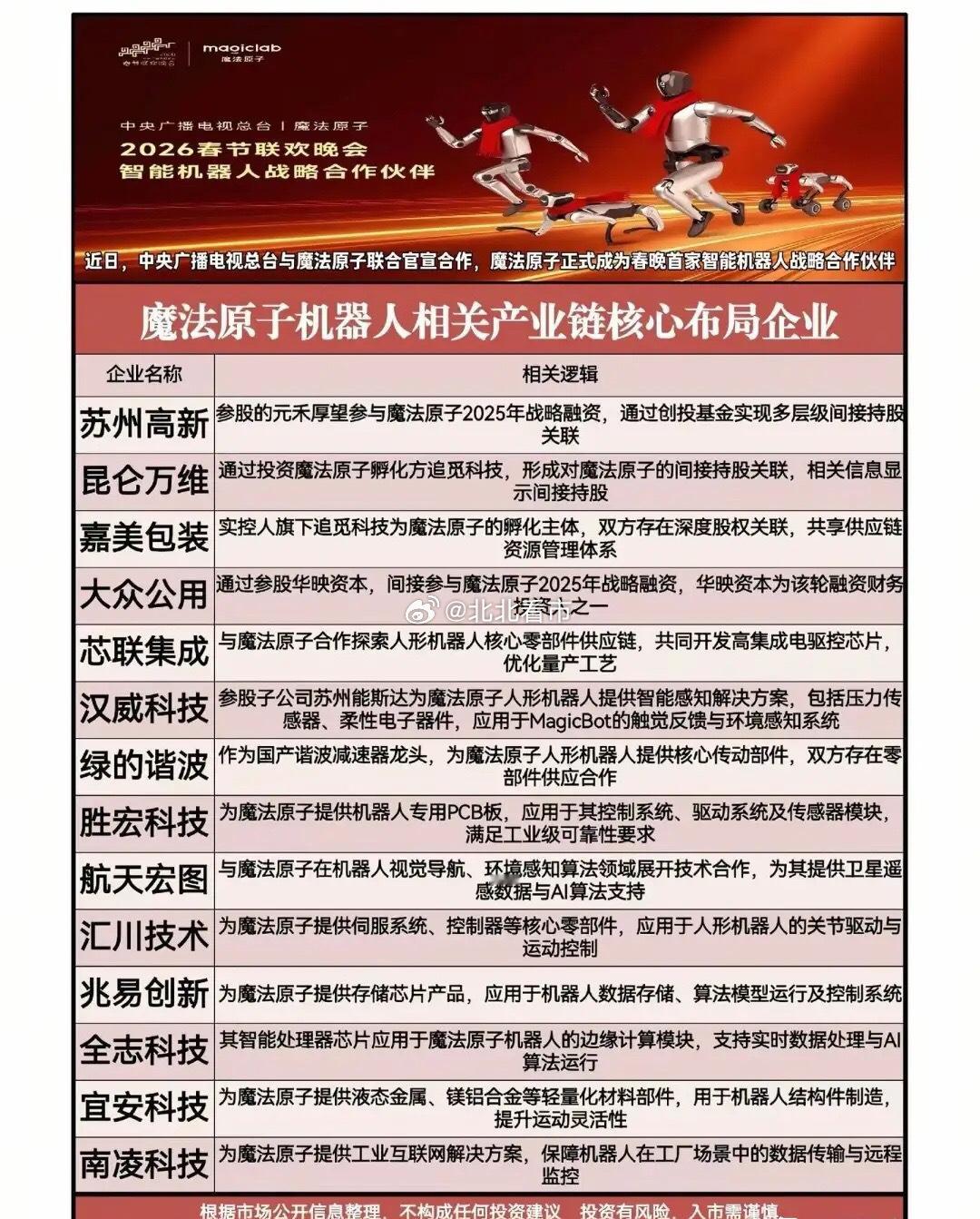 2026春晚机器人合作公司名单曝光，魔法原子和银河机器人谁能成为下一个风口？相关
