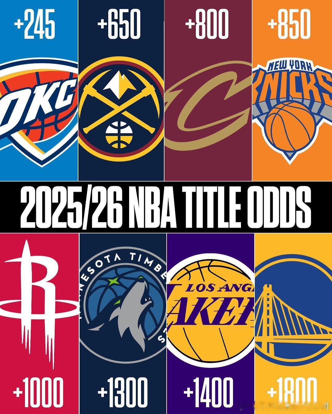 NBA美媒（DraftKings）夺冠赔率：1、雷霆2、掘金3、骑士