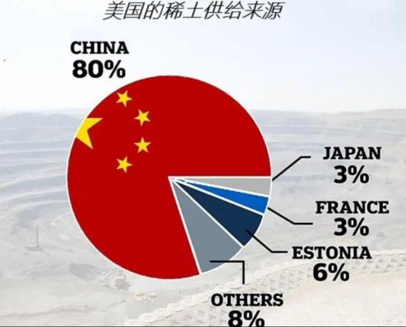 稀土是我们目前唯一可以左右西方供应链和拿捏他们七寸的利器。但是，据媒体报道西方国