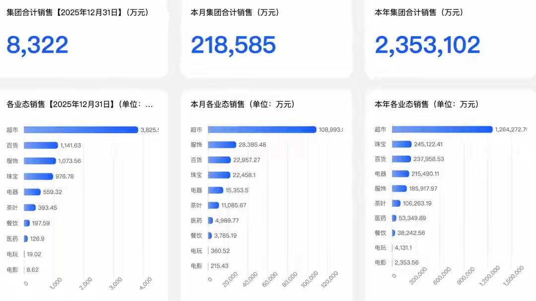 拜师胖东来一年多，永辉的翻身仗到底打赢了没？别再盯着永辉7亿的亏损喊失败了