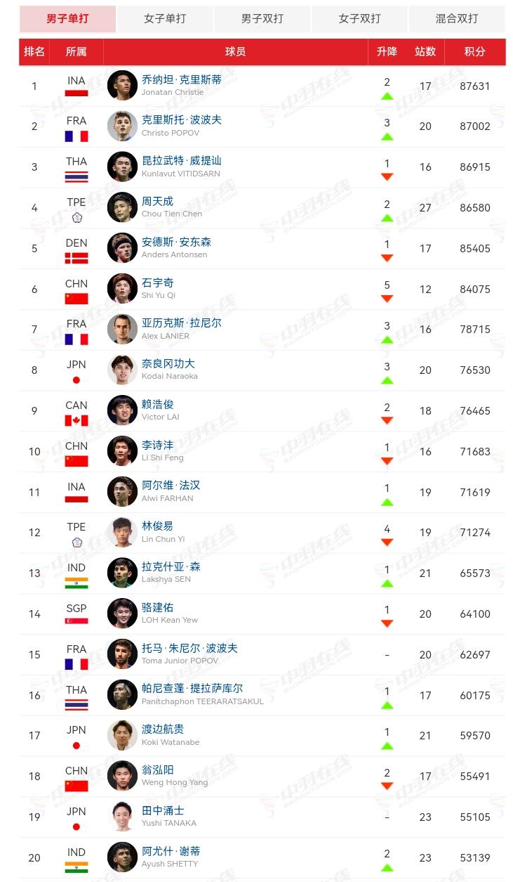 世锦赛后，世界羽联公布了第35周世界排名，男女单打前20见图。男单前5名是乔