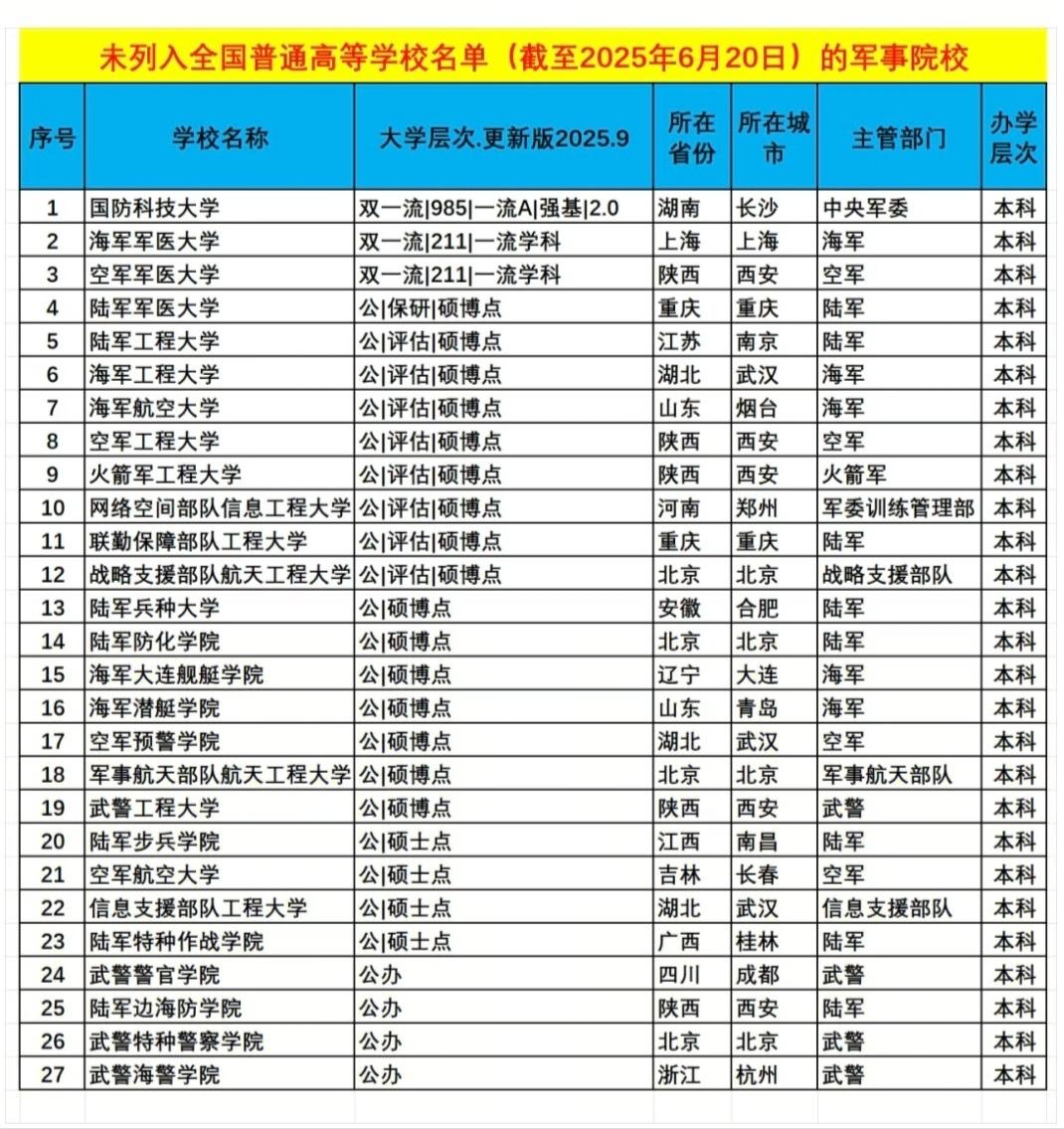 未列入全国普通高等学校名单(截至2025年6月20日)的军事院校，在普通高考招生