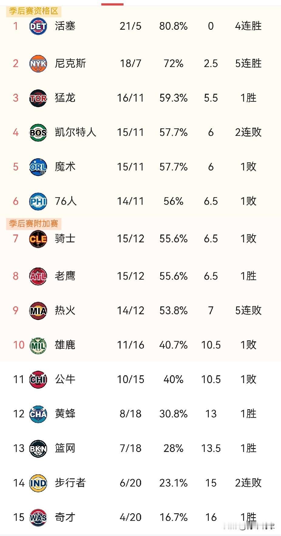 东部变化比西部还大！这是截止今天的东部球队战绩排名。万万没想到，上赛季排名第