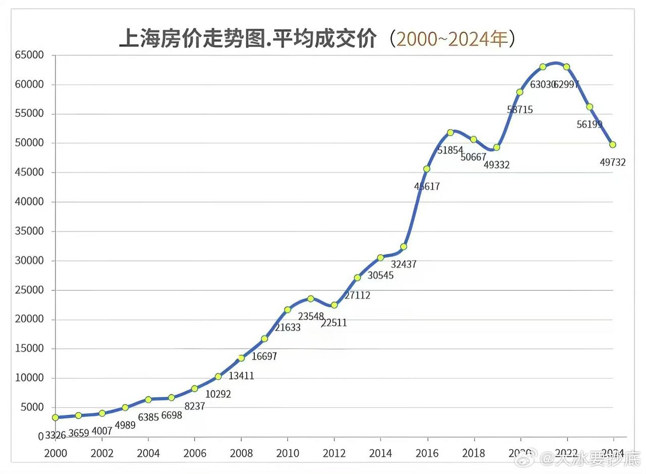 从上海近20年房价变化趋势判断未来房价变化！上海房价从2005年8627元起
