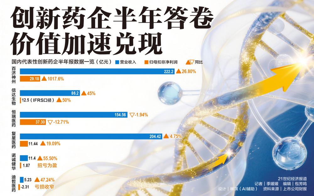 创新药企半年答卷, 价值加速兑现