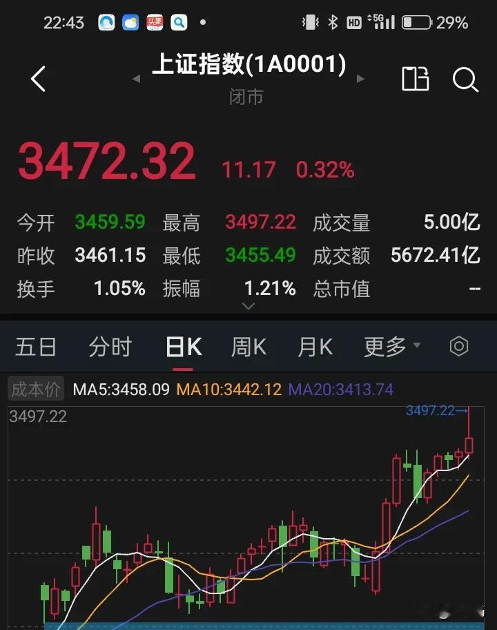 不要担心大盘，现在就是指数型行情，你应该考虑的是自己的股票是否能涨！不出意外