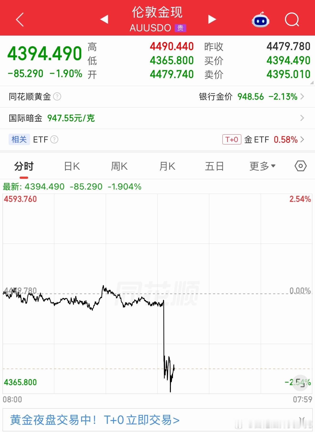 非农数据公布了，远超预期，就业数据特别好，失业率很低，于是机构就开始往下砸。这个