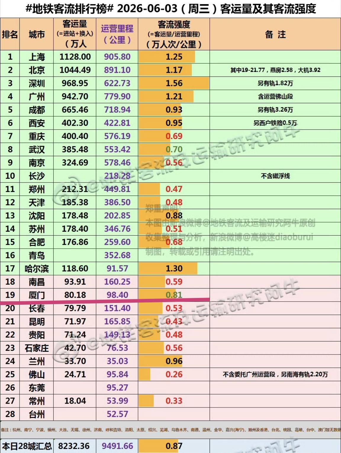 【6月3日（周三），厦门地铁客流80.18万人次，排位是全国19位】6月第一
