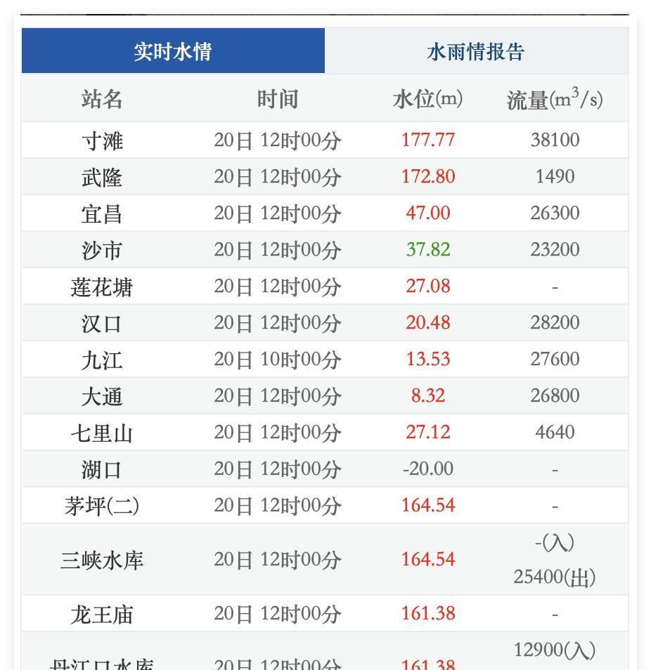 噢！今晚，新一轮华西秋雨即将开始！可是，9月20日，星期六中午12点，重庆长江涨