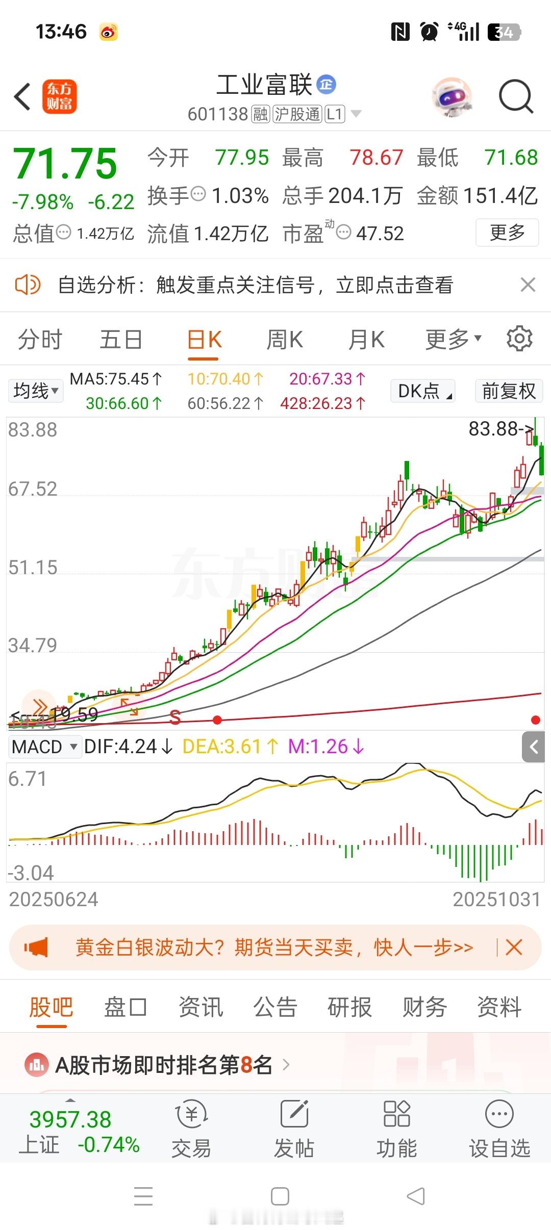 工业富联sh601138,各位技术高手,这不是妥妥的顶背离吗?!鸡狗就