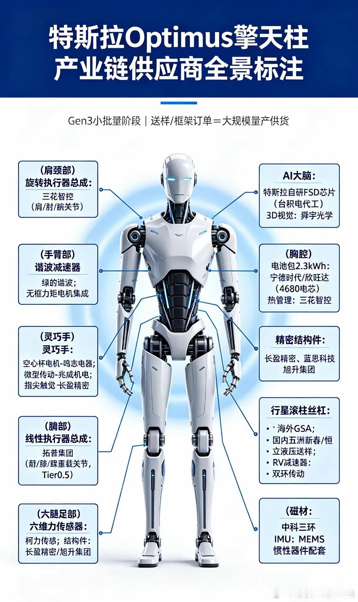 特斯拉擎天柱机器人火遍全网！很多人以为机器人全是特斯拉造的，真相大跌眼镜👉大脑特斯拉自研，躯体大半