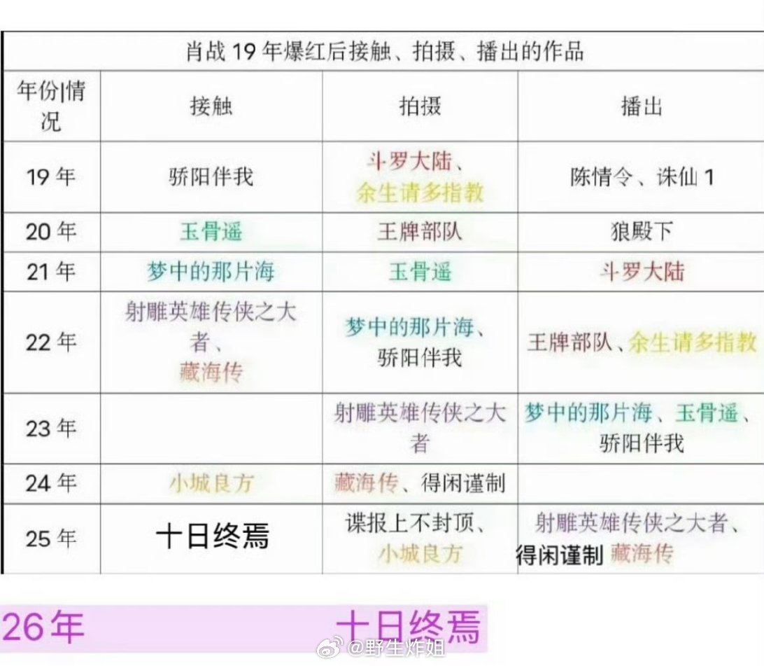 肖战这边确定了四月二号就正式进组《十日终焉》了，真的是从19年爆火之后，不断的有