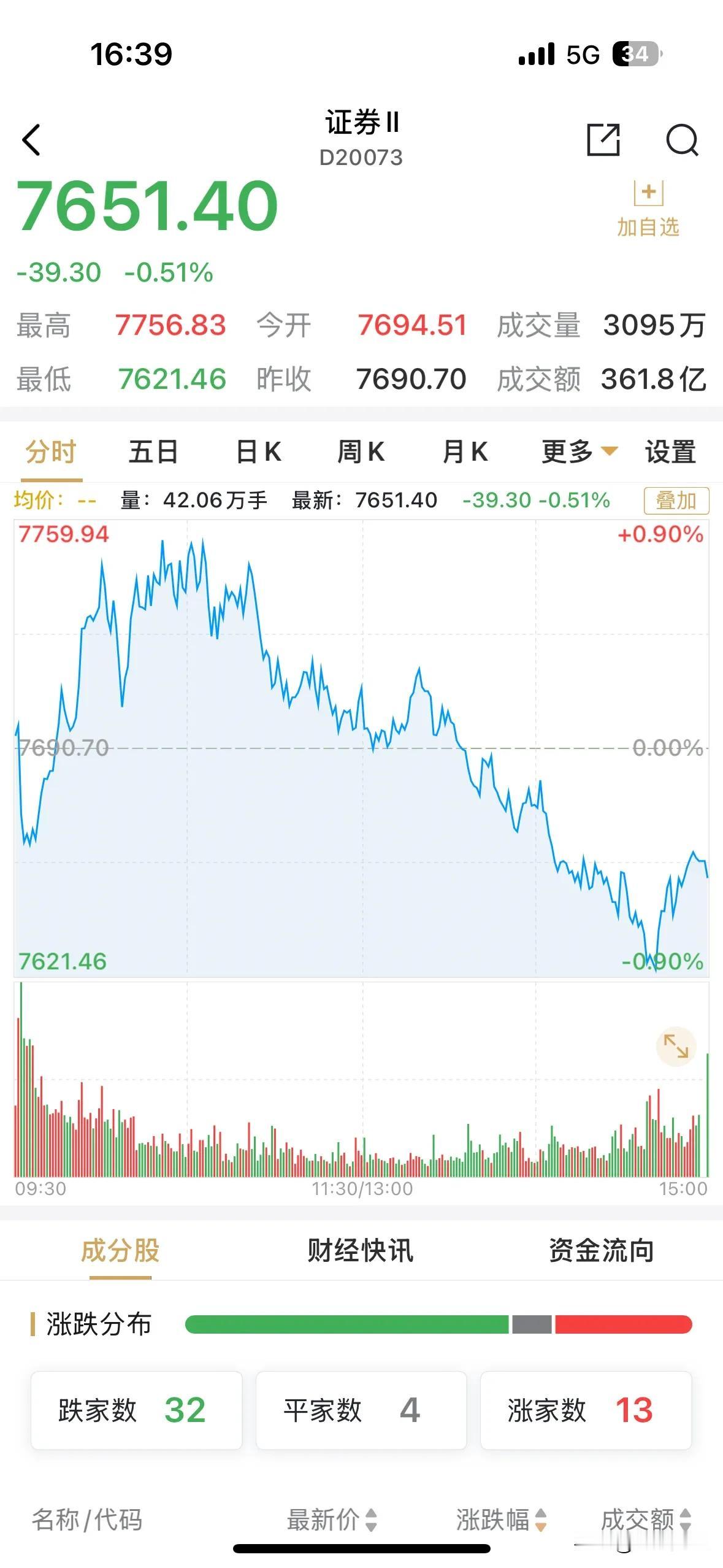 券商板块的表现依然低迷，早盘冲高后逐级回落，致使市场人气急剧下降。国泰君安居板