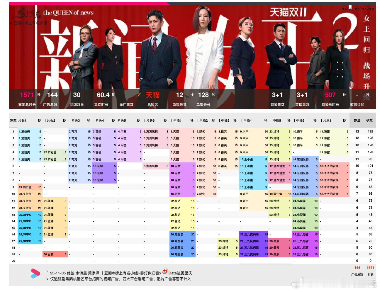 佘诗曼、黄宗泽招商最新单集6广65s总冠名：天猫30品牌，144广，总时长15