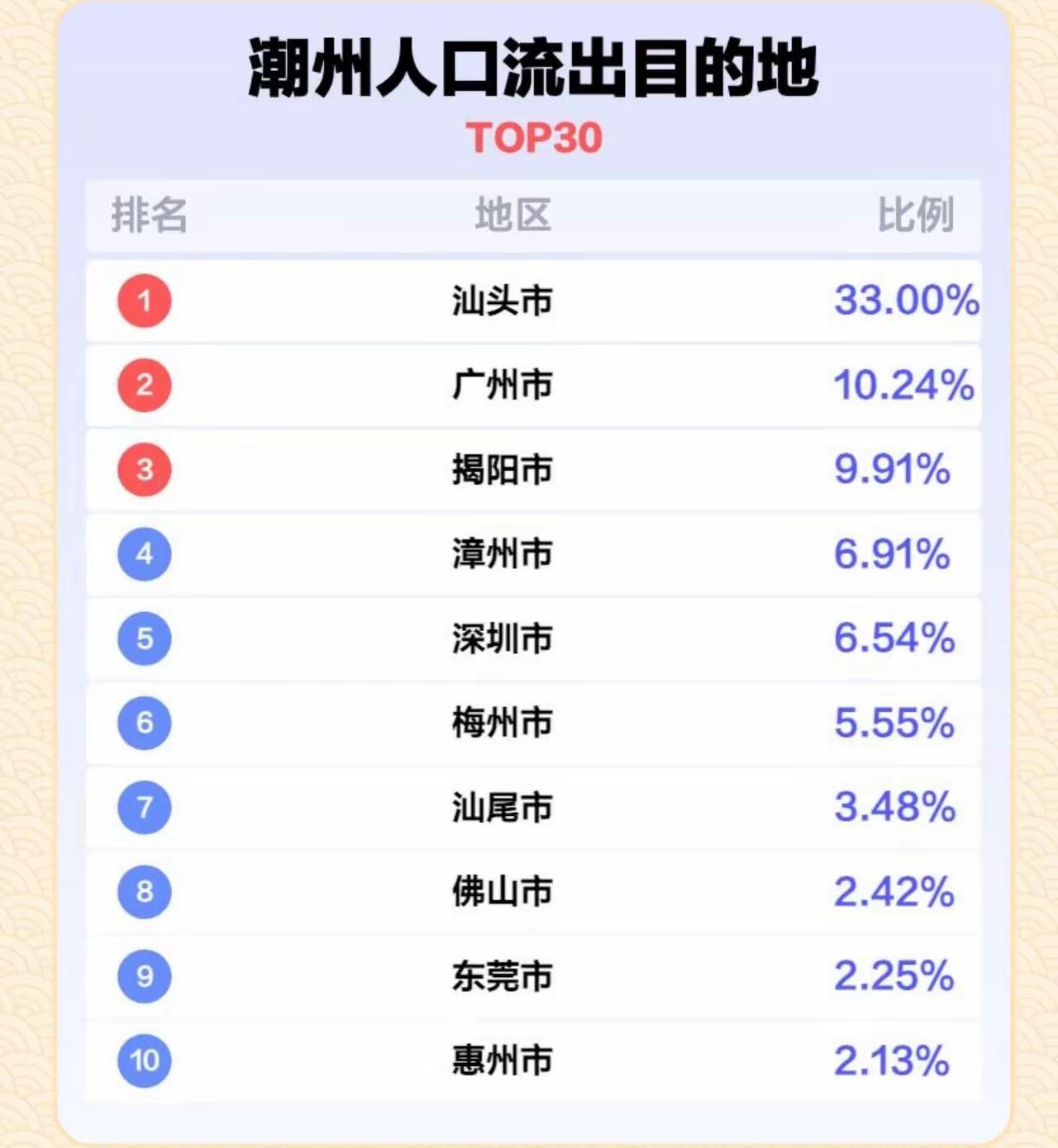 潮州人口流出目的地一览表