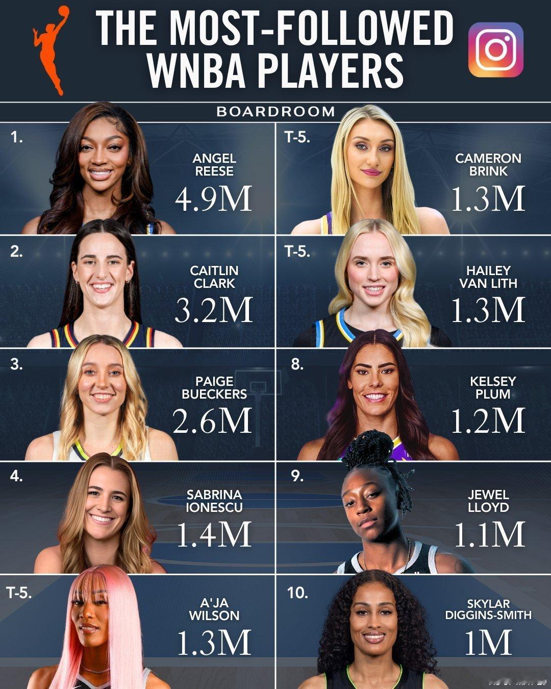 WNBA球星IG粉丝量排行（截止今天）1.安吉尔·里斯(AngelRees