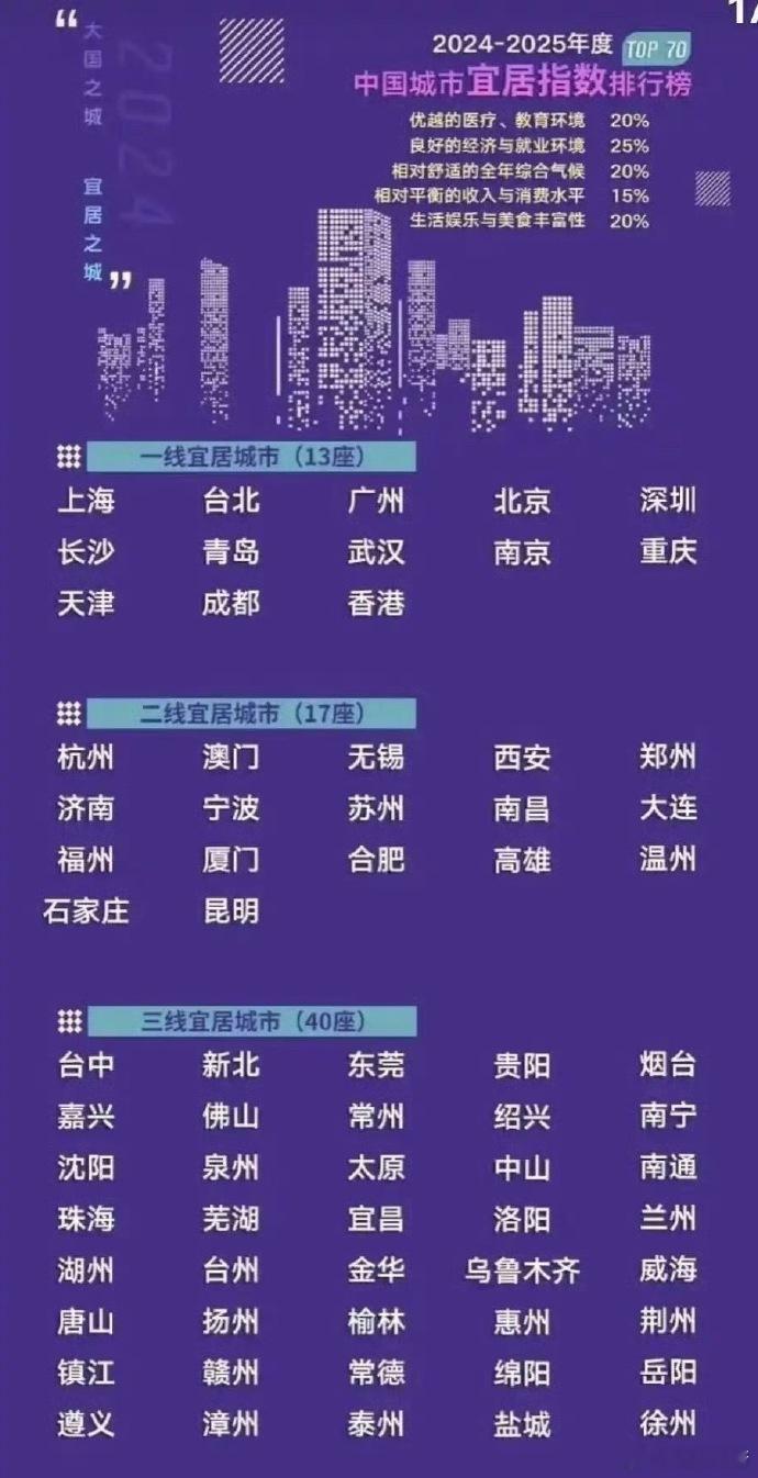 中国宜居城市排名，合理么？