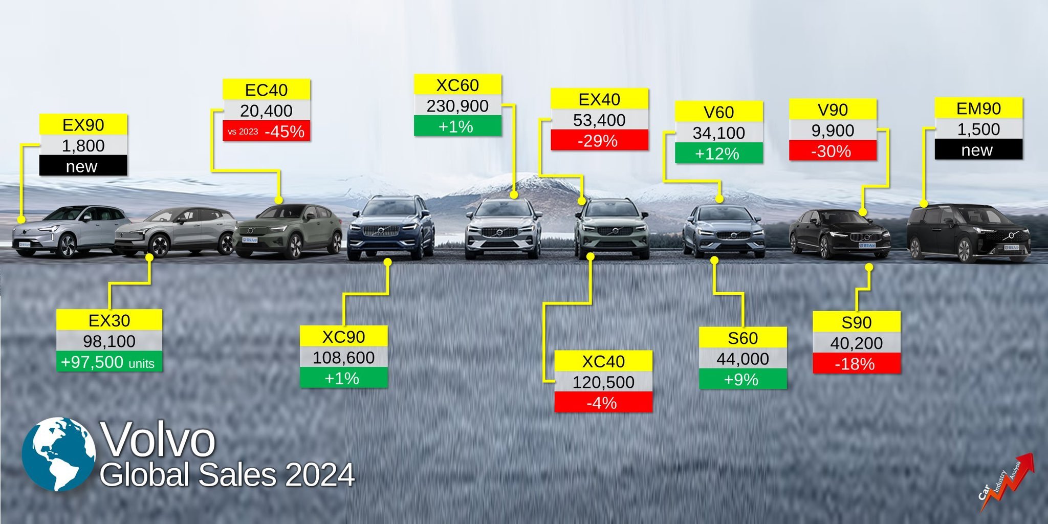 沃尔沃2024年共售出763,389辆新车，较2023年增长8%。欧洲销量为36