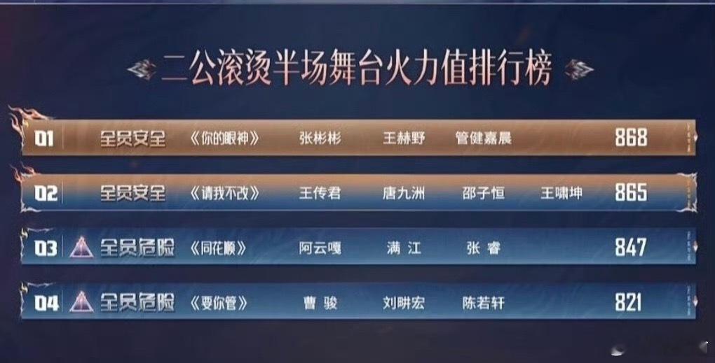 #披哥二公排名#披荆斩棘二公上半场赛果出炉，团秀头部票数咬得相当紧。【团秀】🥇张彬彬部落868票?