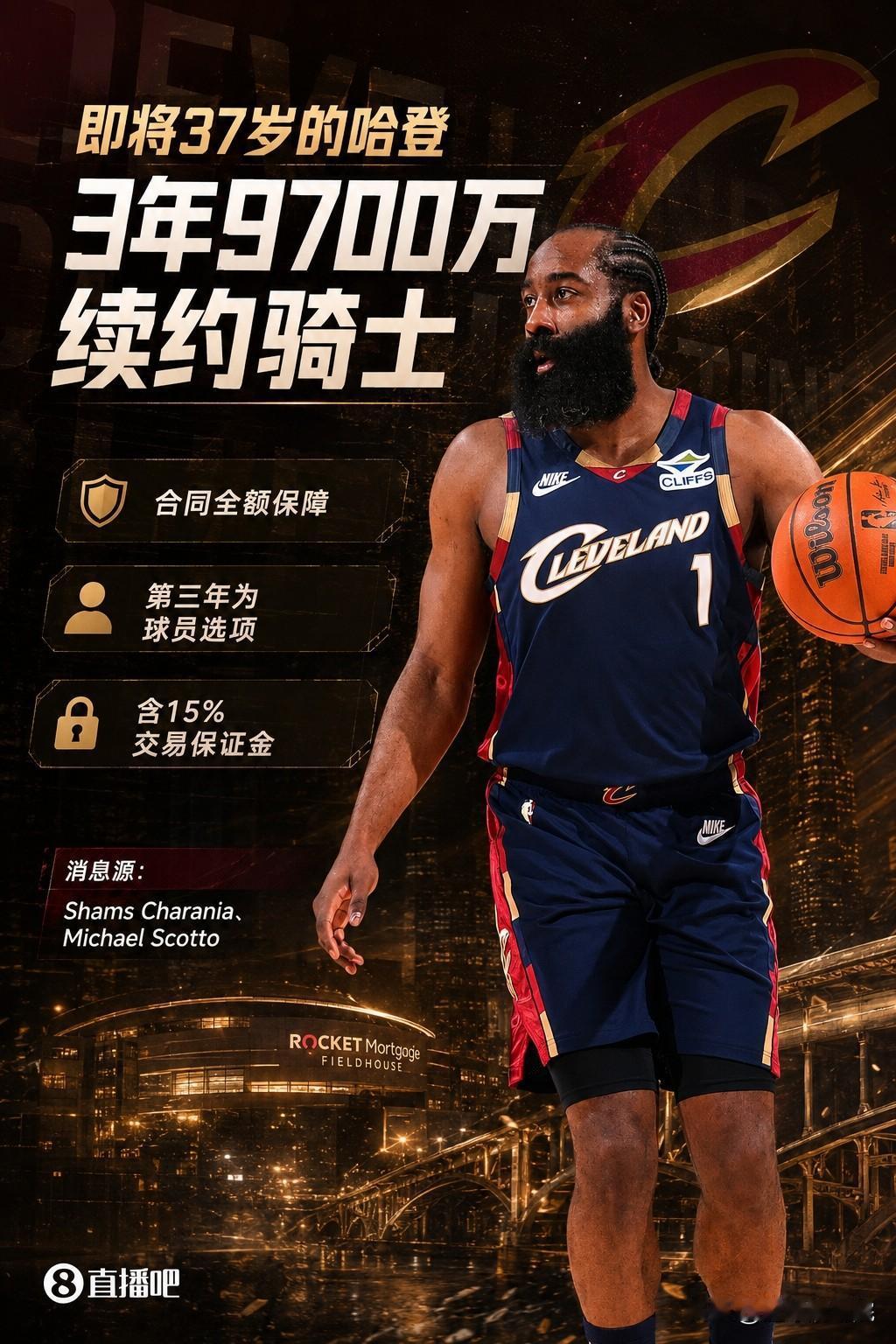 哈登赌对了，3年9700W续约骑士，提前结束球员选项是对的。哈登此前拒绝执行