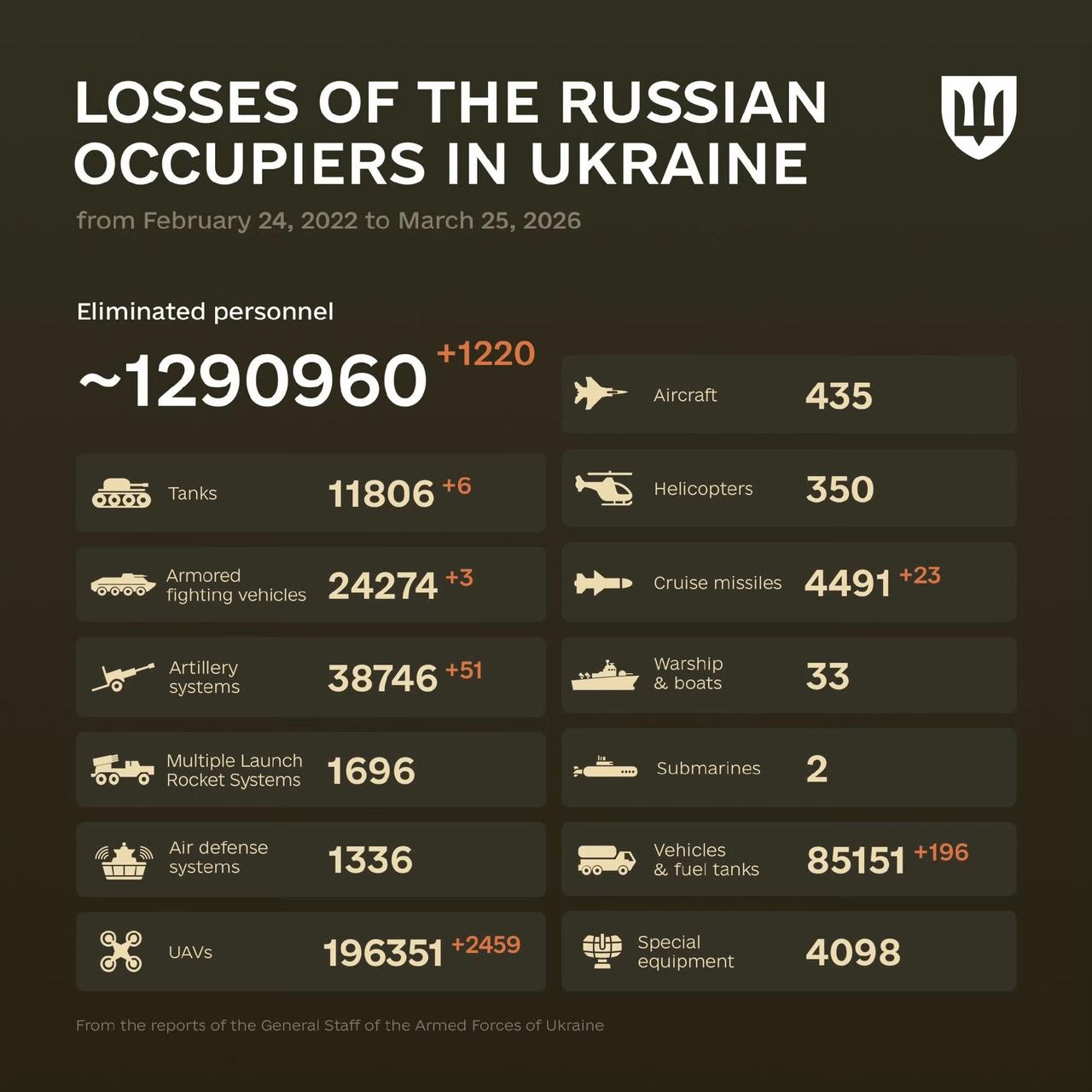 这已经不是一份战报，而是一个笑话了！就在刚才，乌军发布了前方的战报，自2022年