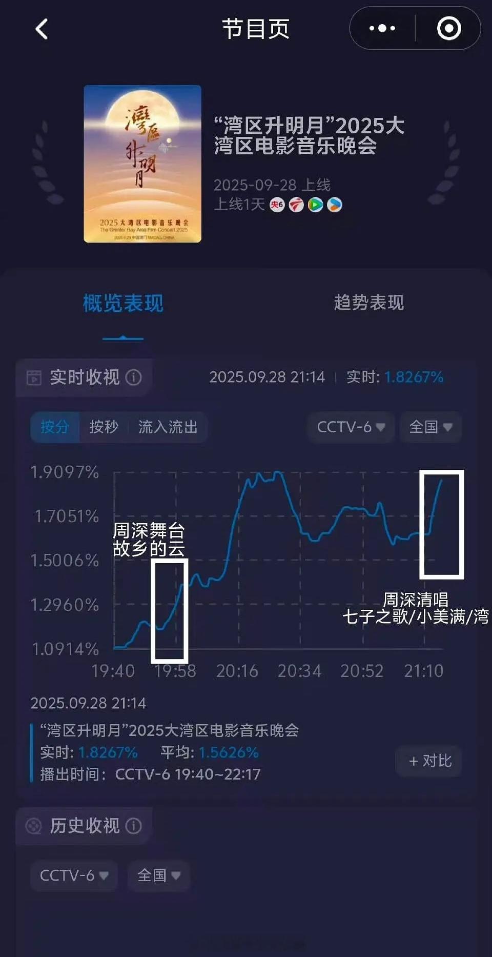 周深带全场观众合唱七子之歌周深串场清唱都能带动收视大拉升👏🏻观众缘牛的​​