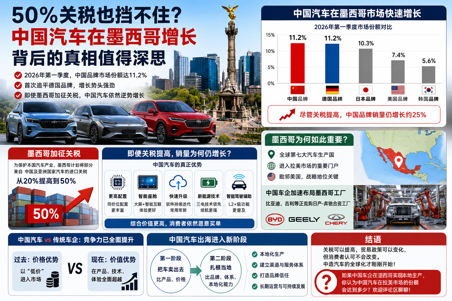 50%关税也挡不住？中国汽车在墨西哥增长，说明了什么？