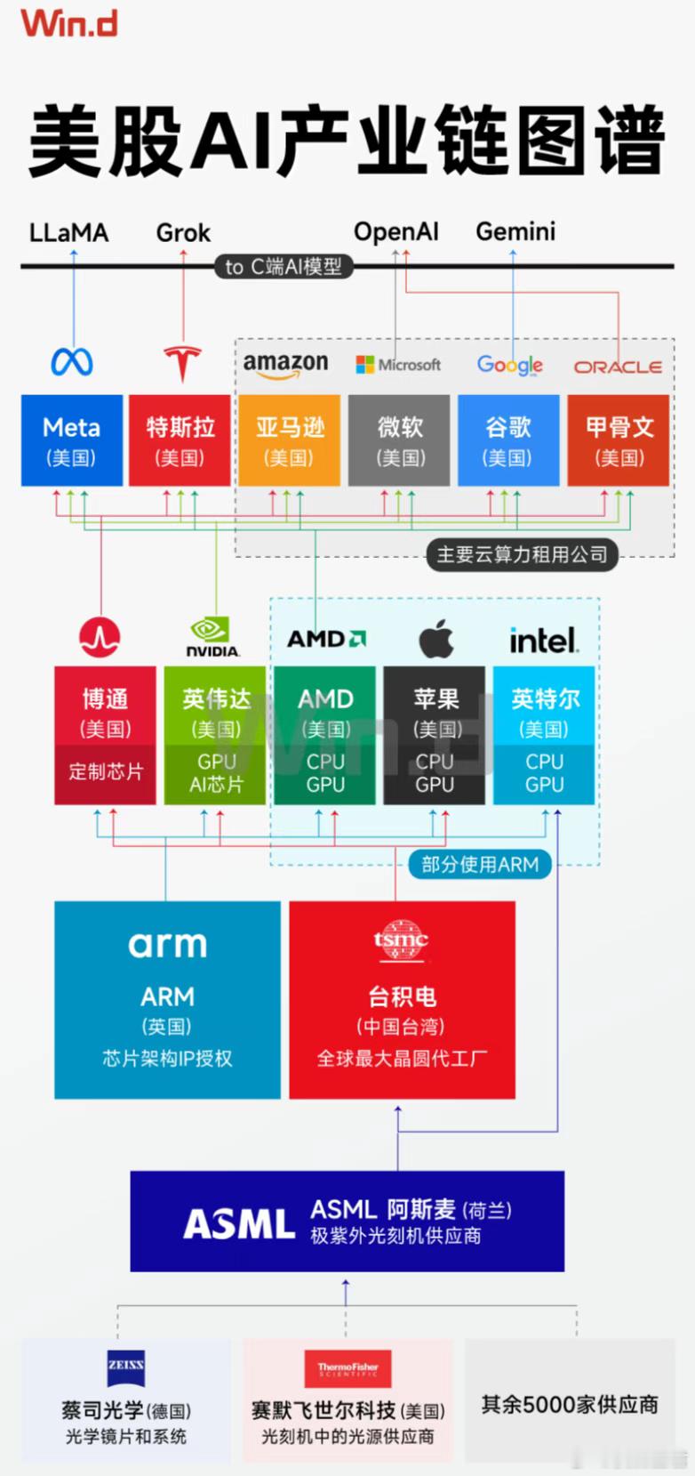 中国有对标美股AI产业链的企业吗？Wind做了一个美股AI产业链的图谱，中国有对