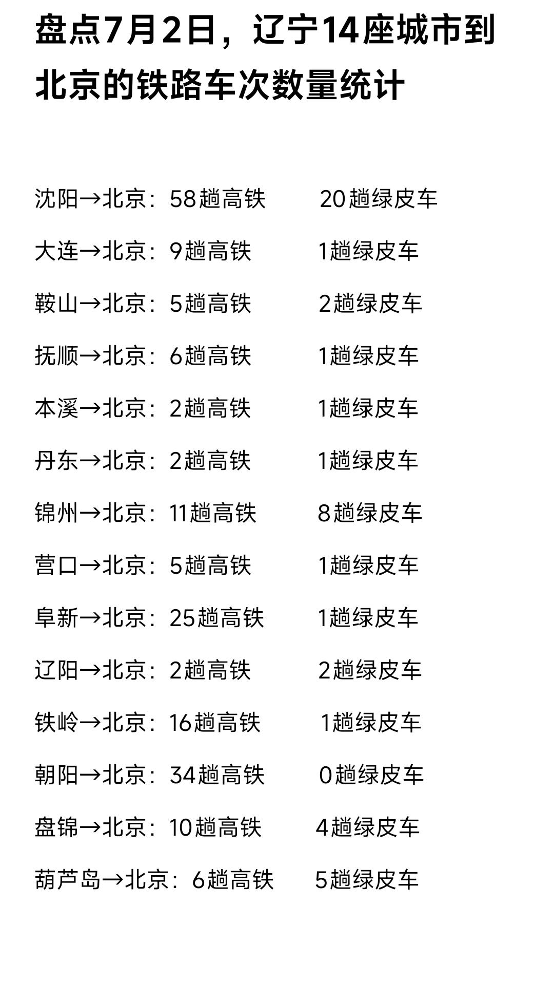 现如今阜新与朝阳到北京的铁路车次数量非常多，葫芦岛到北京的车次数量就有点少，现在