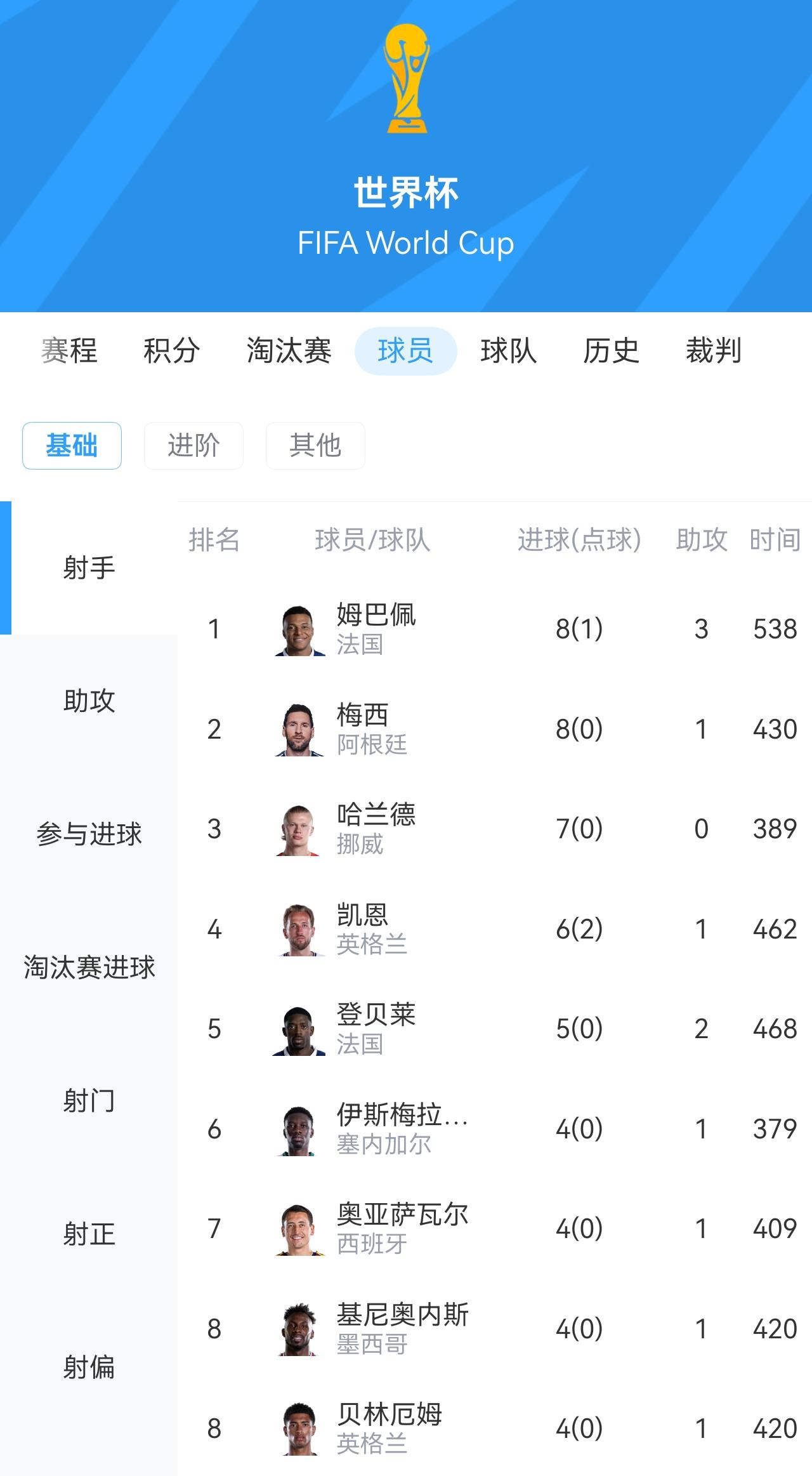 世界杯射手榜：姆巴佩8球3助榜首，梅西8球1助第二哈兰德7球第三凯恩6球