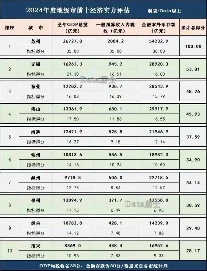 全国十大地级市经济实力评估:泉州市第八名