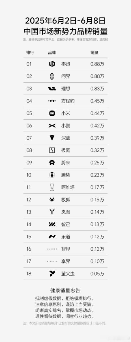六月第一周的汽车市场有点意思呀，新势力销量排行榜前五出现了新面孔方程豹，以0.4