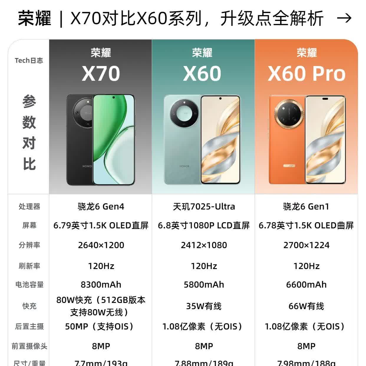 荣耀X70与X60系列的对比来喽，全面解析升级点！处理器、屏幕、电池等配置均有提