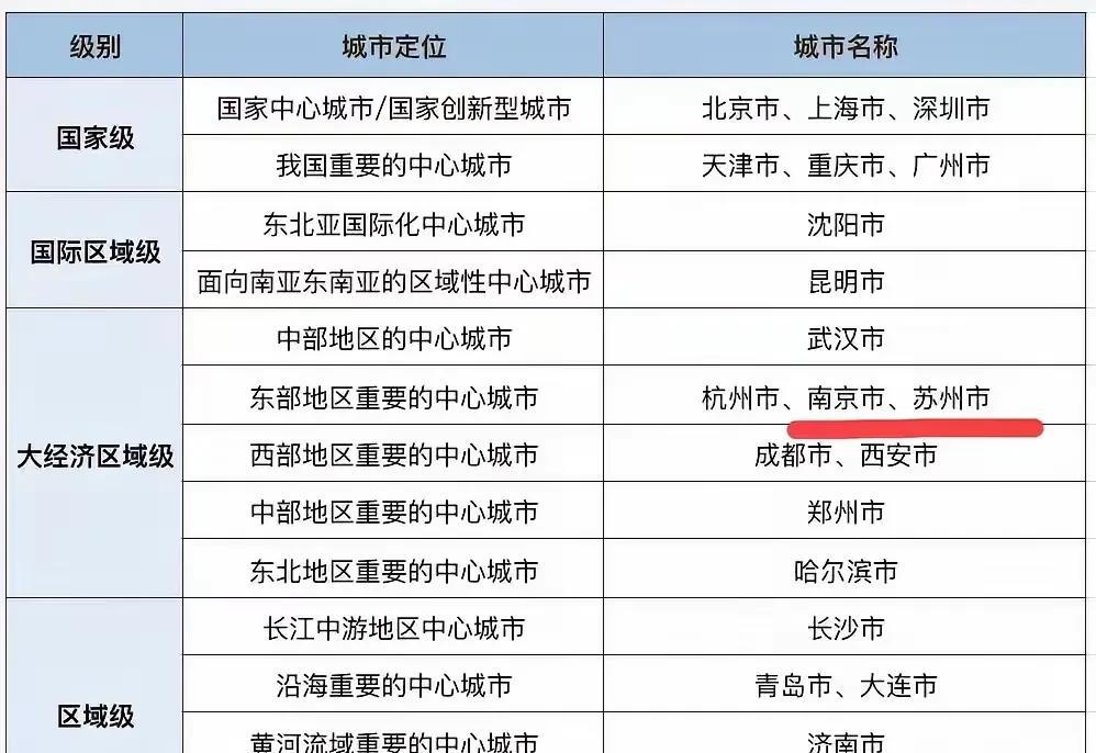 这是全国非常重要的22座城市，每座城市都有自己的定位，分别是所在区域的中心城市。