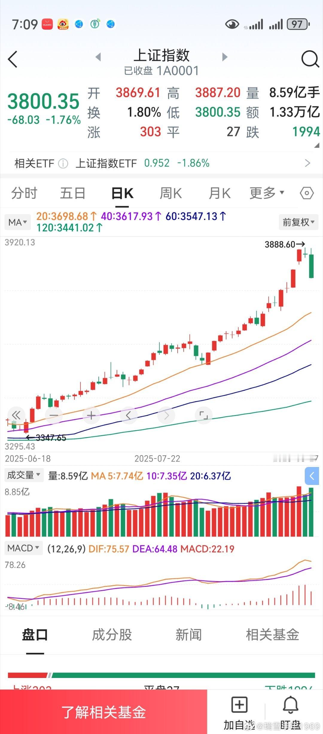 对已经上涨的200%，毫无知觉。为剩下的20%声嘶力竭，且能否实现尚未可知。作为