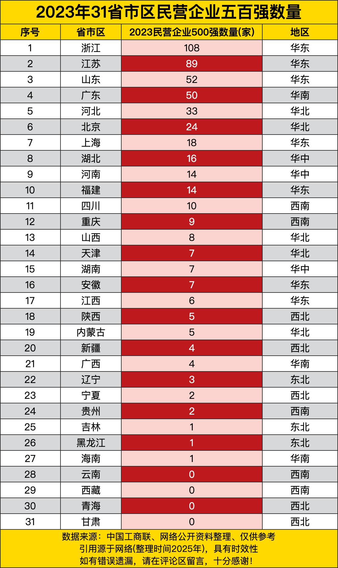 浙江那可是相当厉害，一下子就占了108家，稳坐老大的宝座，就像班级里的学霸，成绩
