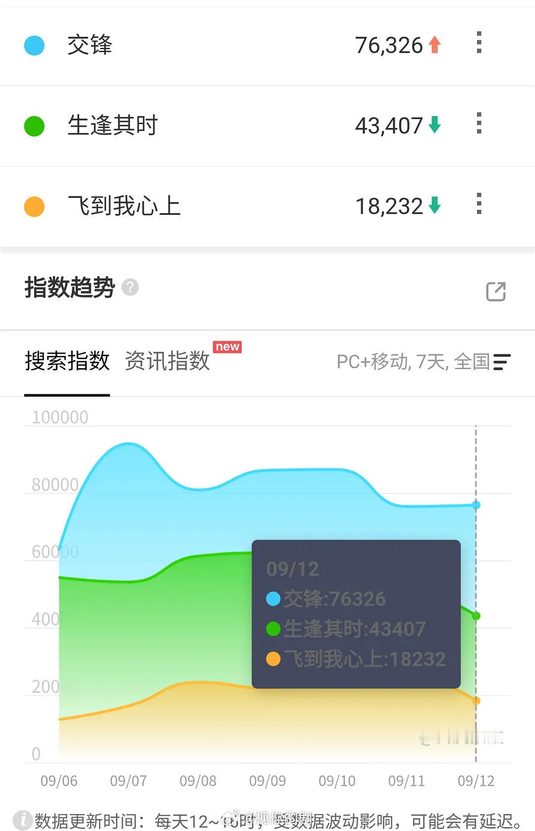 9.12百指兰香如故次日11.4万，翻2.9倍，分流词条26万，主演谭松韵、刘学义、李梦百指大涨微指