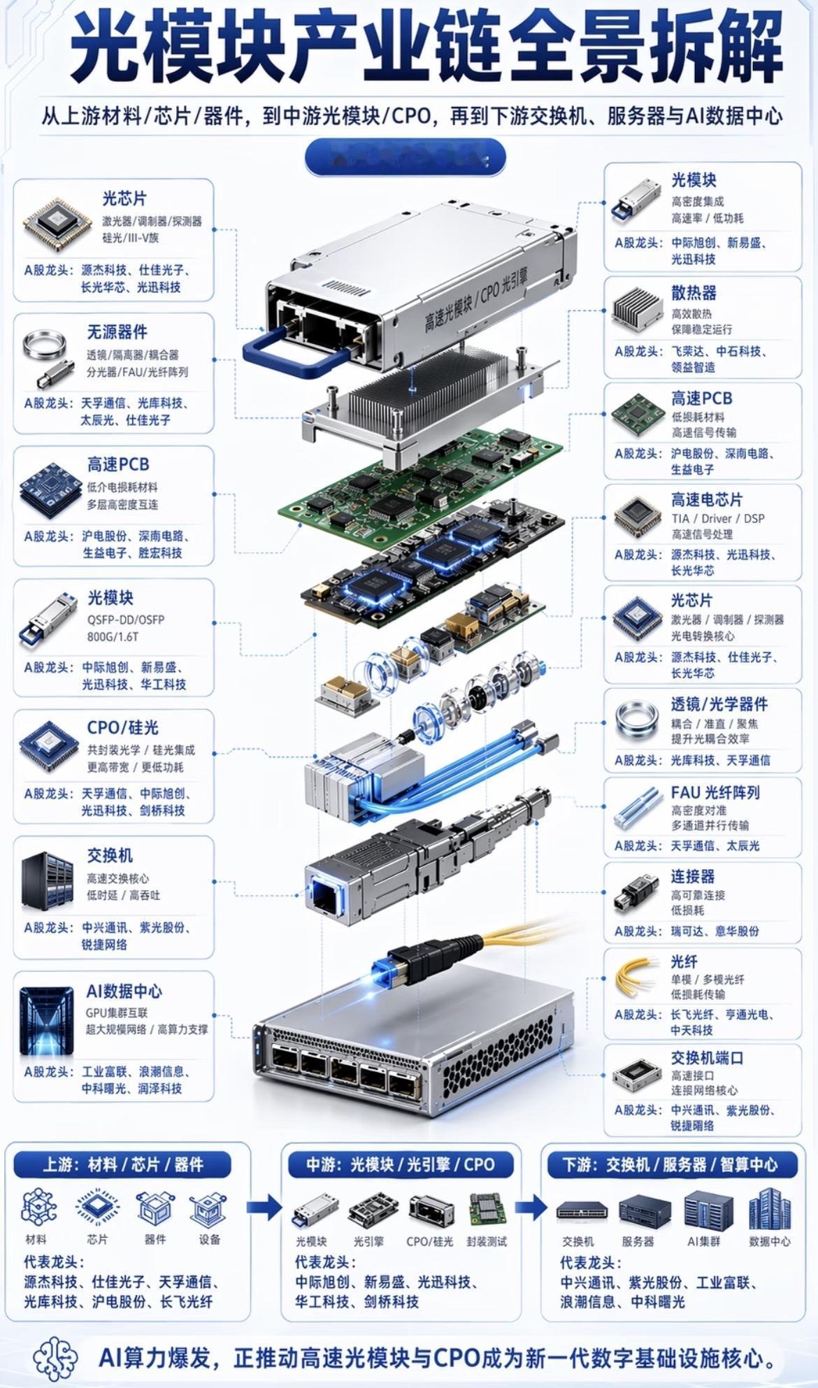 光模块产业链全景图，还相信光吗