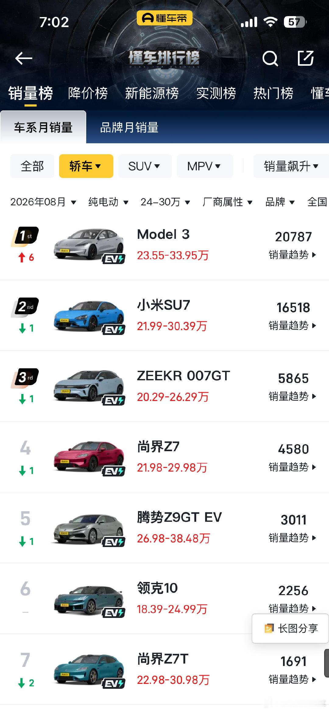 8月小米su7交付16518辆，尚界Z7/Z7T交付近6300台​