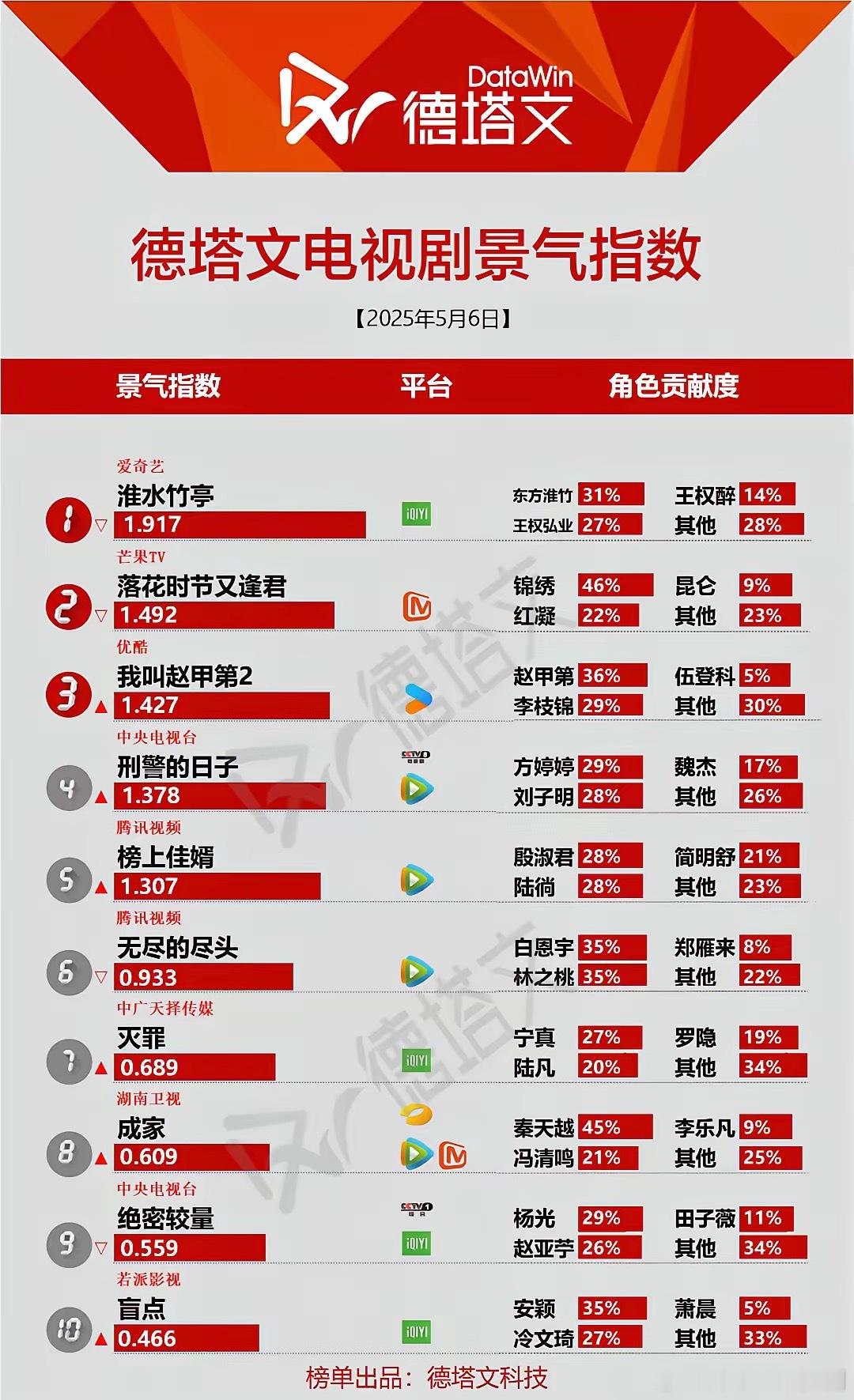 《落花时节又逢君》表现稳健，《锦月如歌》释出新预告古装仙侠剧《落花时节又逢君》在