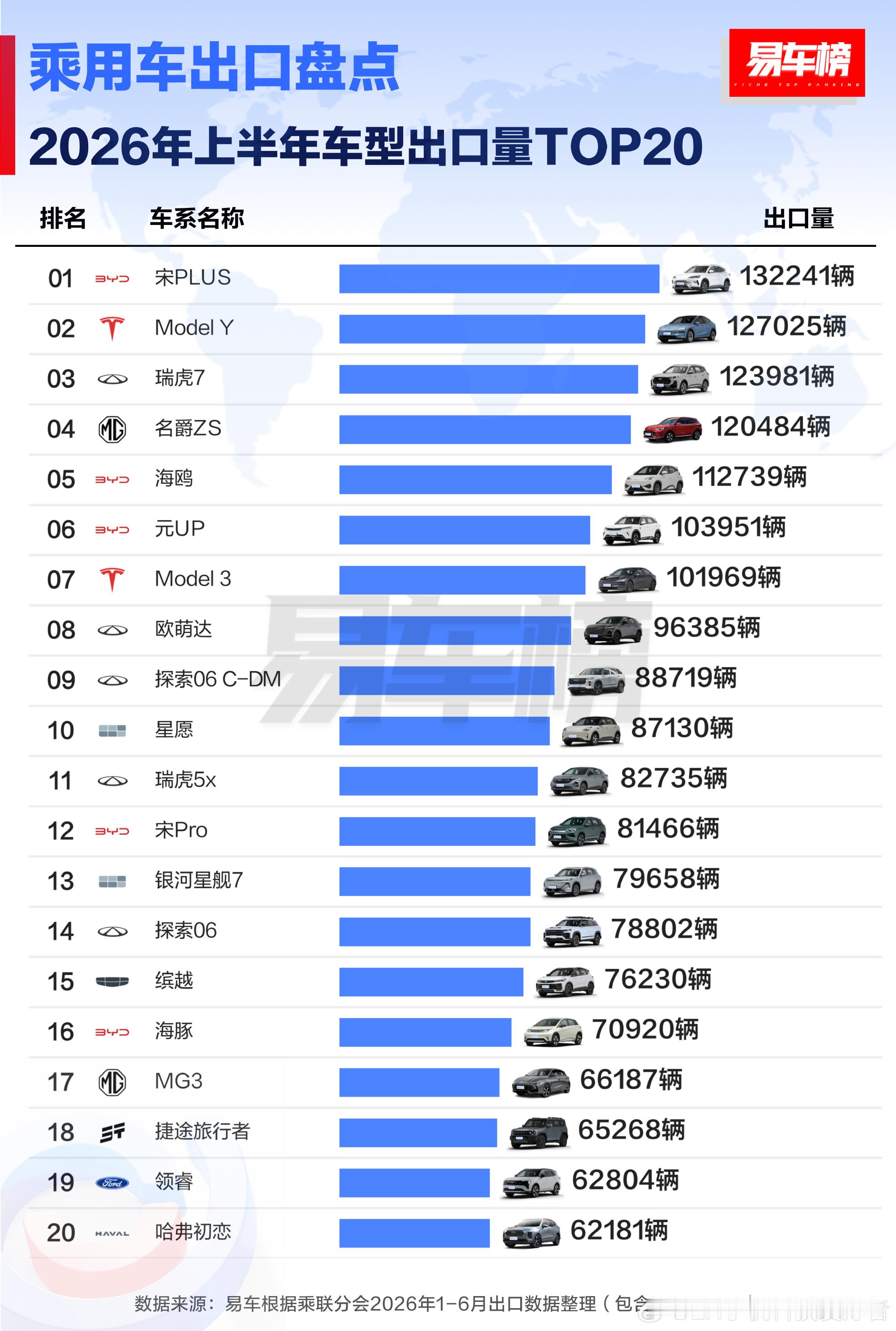 来看看2026上半年乘用车出口的具体车型数据。  包括燃油车和新能源在...