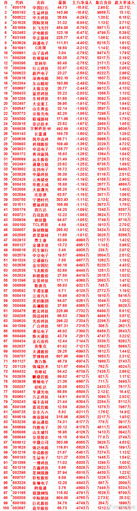 9月18日开盘45分钟，主力卖出的名单！​​​