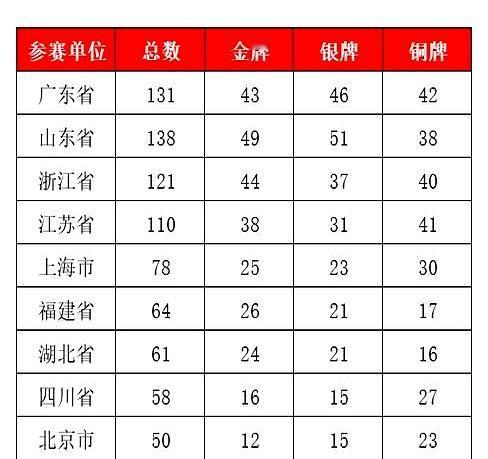 全运会游泳项目结果一出，浙江直接炸了！二分水的地方居然狂揽10枚金牌，这实力真能