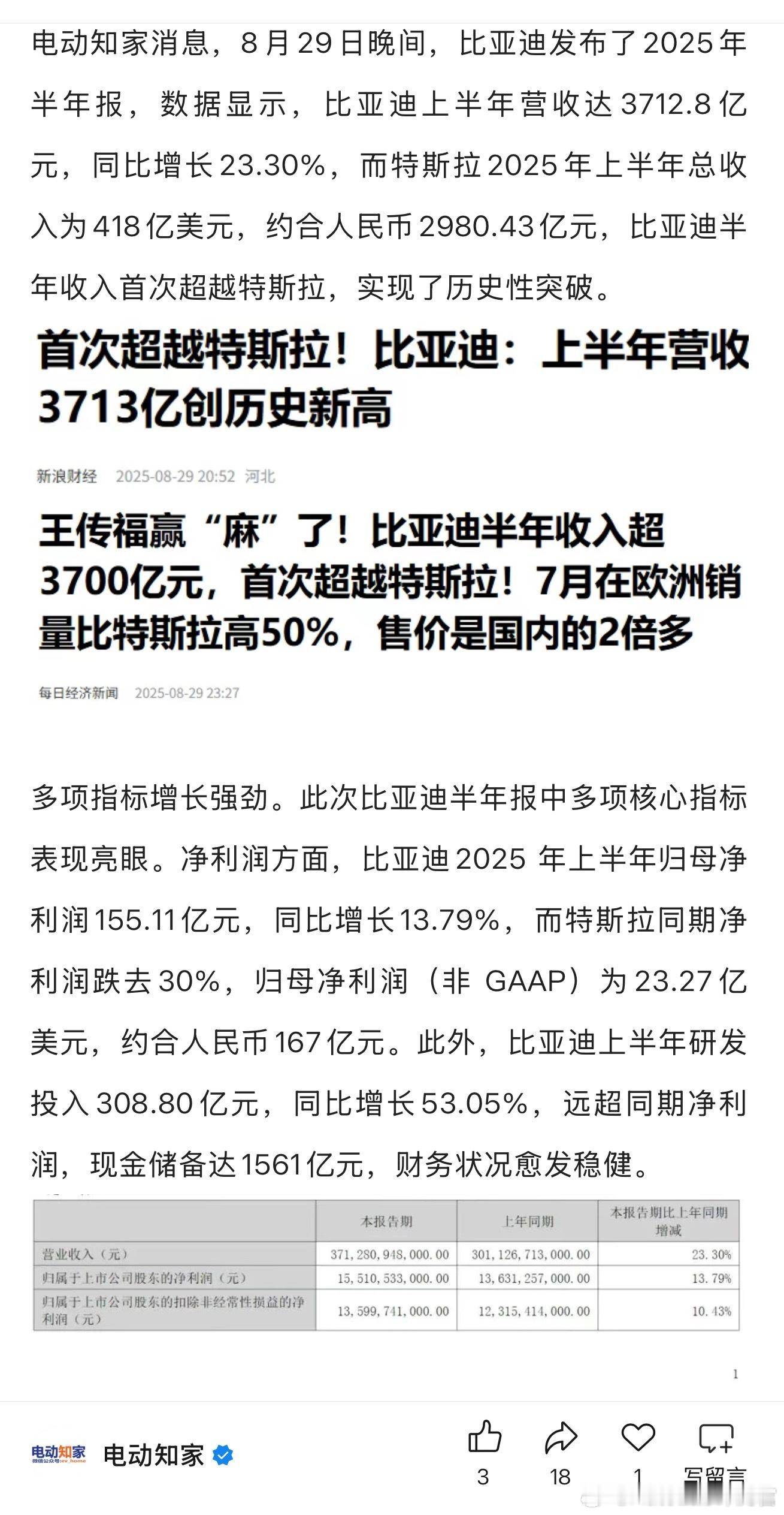 比亚迪的半年营收第一次超越特斯拉[并不简单]同时，净利润155亿，现金储备156