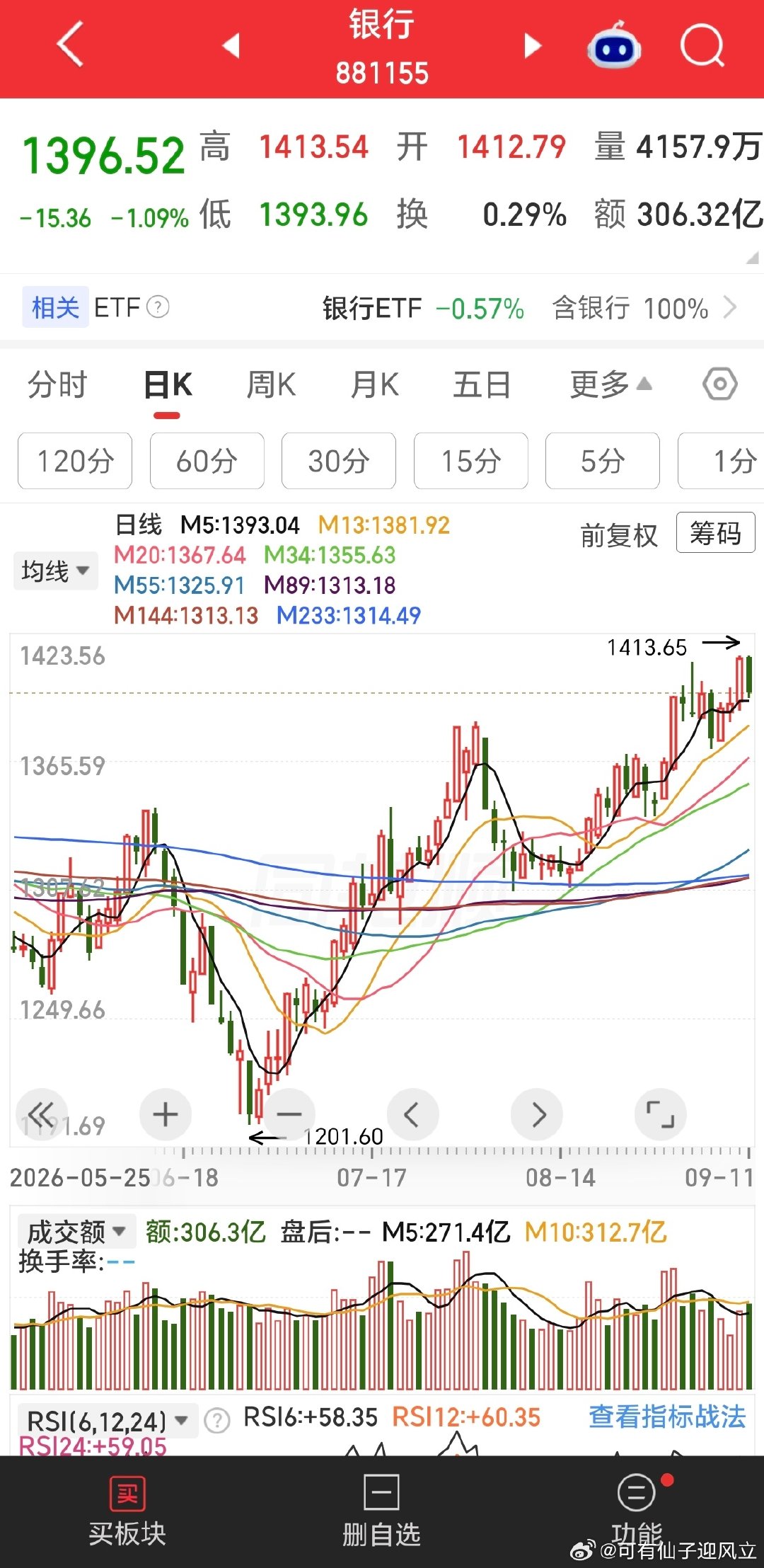 怪不得银行不护盘了，招商银行副行长被查。其实，哪个领域的人没事，想整哪个领域就查哪个，基本都能查出来