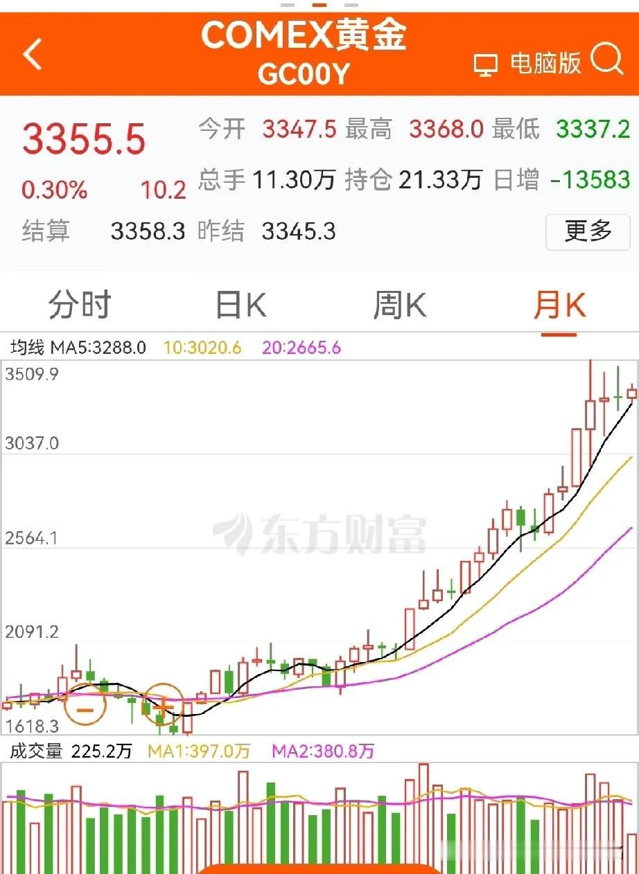 金价，什么时候再上3500美元/盎司？有几个节点：1，美联储的减息；七月