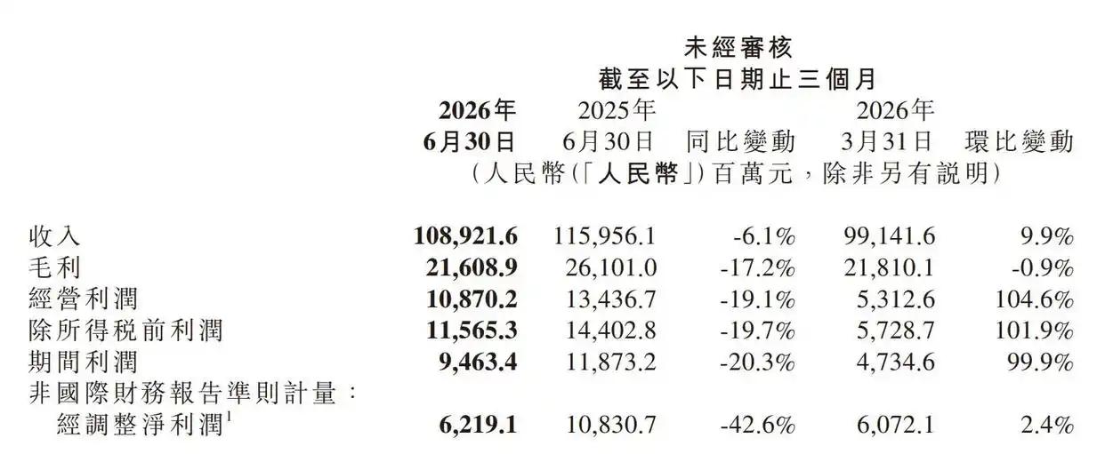 8月18日，小米集团发布2026年第二季度财报。财报显示，小米集团二季度营收10