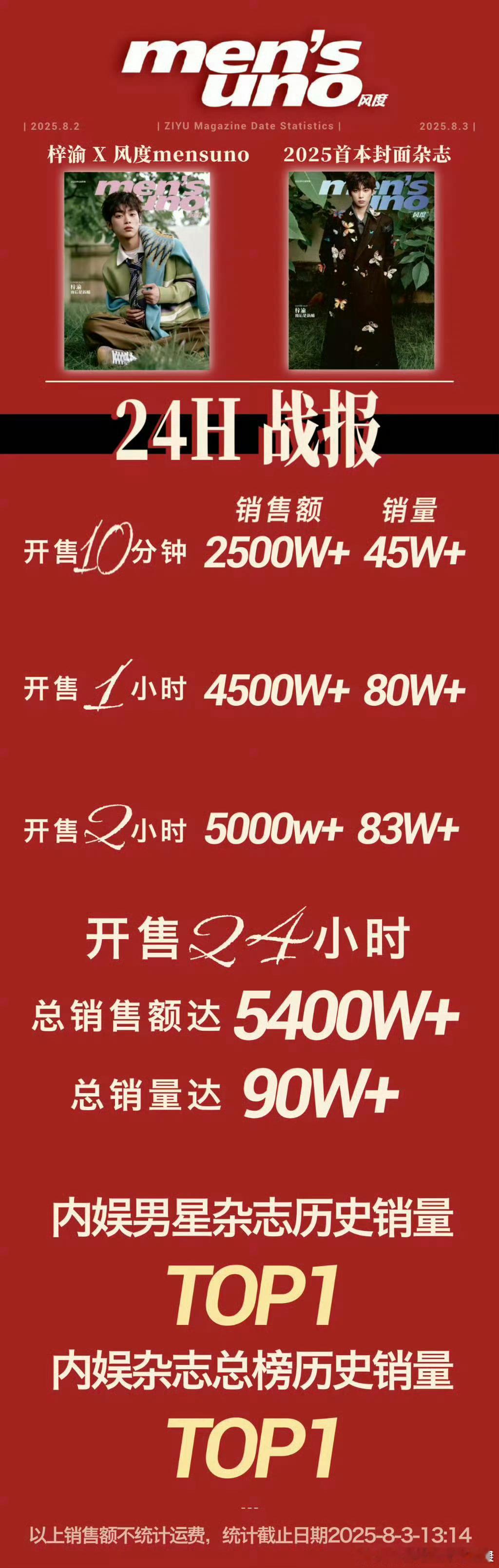 我去梓渝24h杂志销售额出来了5593万直接破了内娱记录这什么水平梓渝
